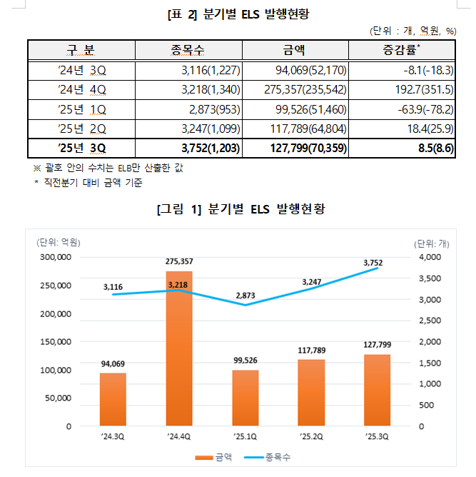 3분기 ELS 발행잔액 54조...발행과 상환 모두 12조원대