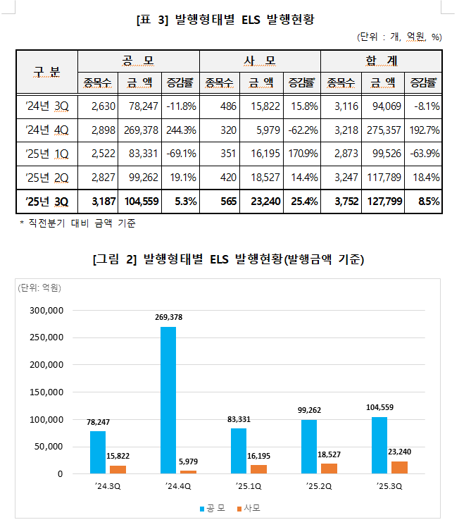 3분기 ELS 발행잔액 54조...발행과 상환 모두 12조원대