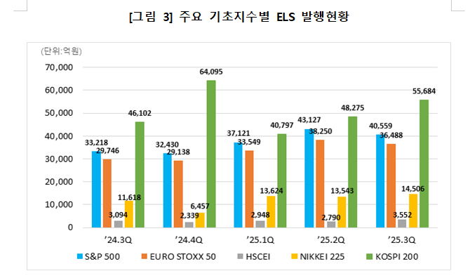 3분기 ELS 발행잔액 54조...발행과 상환 모두 12조원대
