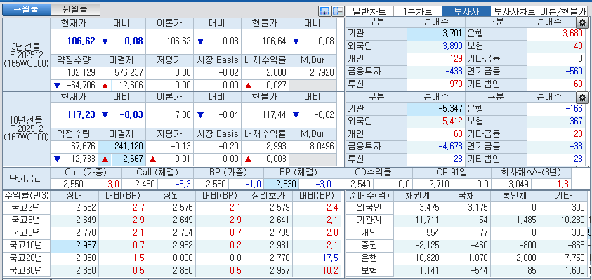 자료: 국고채 금리와 국채선물 가격의 오후 1시 22분 현재 상황...출처: 코스콤 CHECK