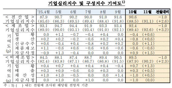 (종합) 10월 기업심리지수(90.6) 전월비 1.0p 하락...영업일수 감소, 환율 상승 영향