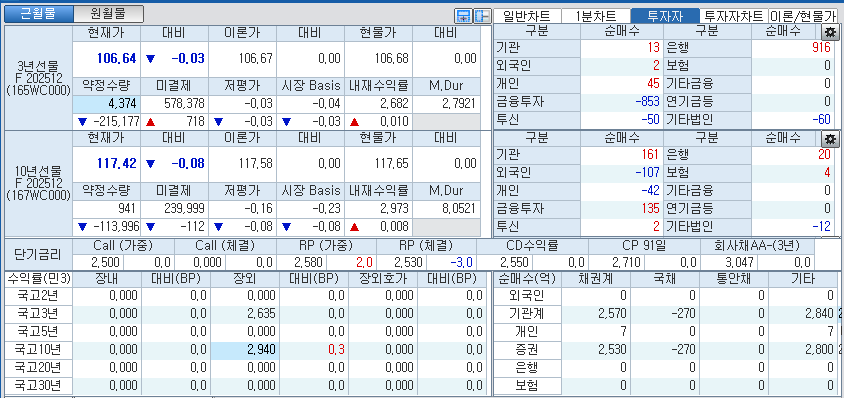 자료: 국고채 금리와 국채선물 가격의 오전 8시 52분 현재 상황...출처: 코스콤 CHECK