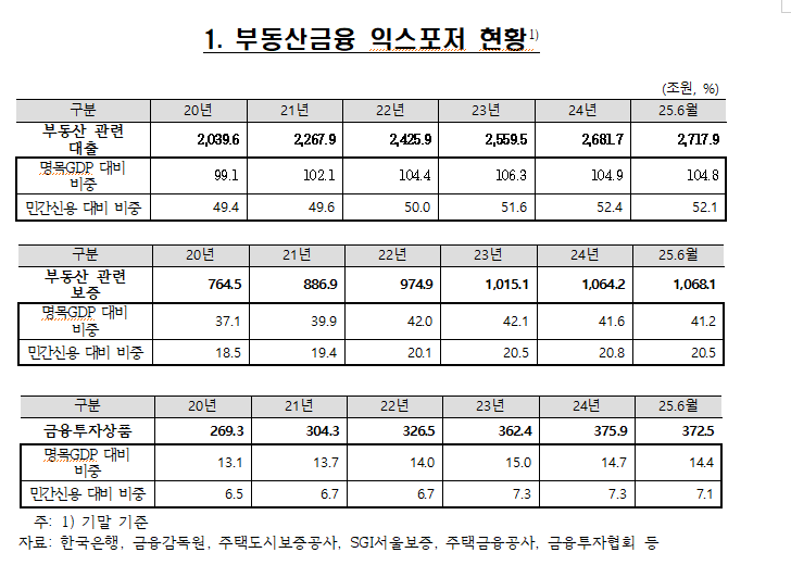 올해 상반기 부동산금융 대출 2,717.9조원...작년 말 대비 36.2조원 증가 - 조국당 의원