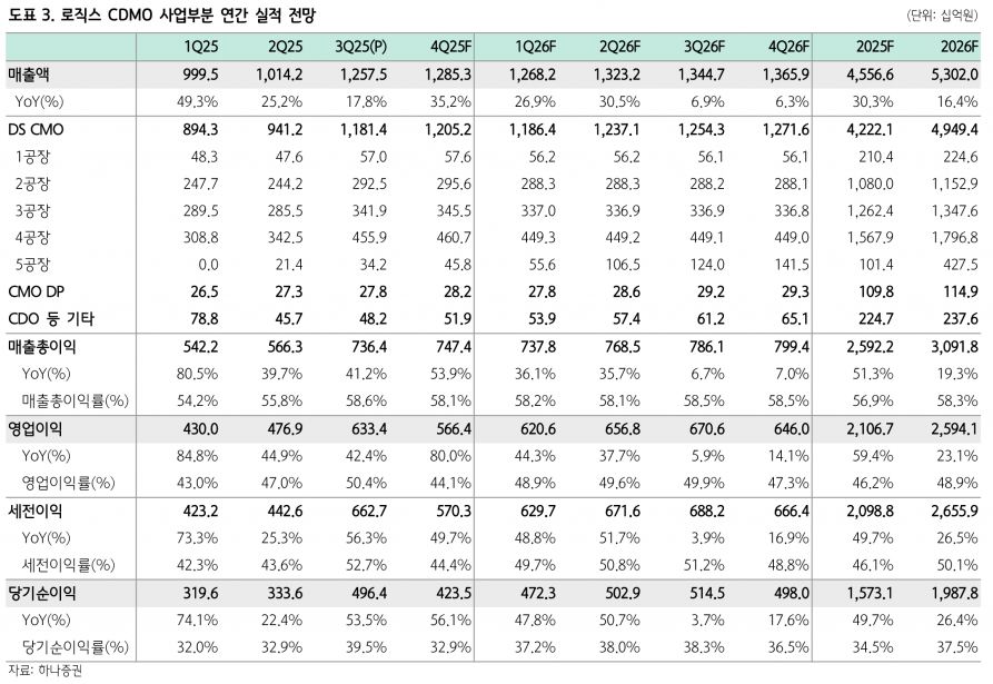 영업이익률 44% 돌파…삼성바이오로직스, 4공장 풀가동 효과 톡톡
