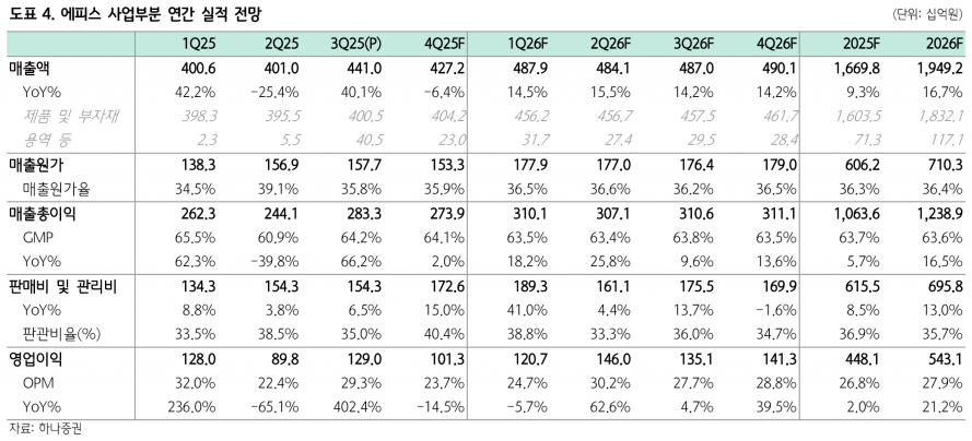영업이익률 44% 돌파…삼성바이오로직스, 4공장 풀가동 효과 톡톡