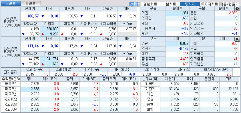 자료: 국고채 금리와 국채선물 가격의 오후 1시 21분 현재 상황...출처: 코스콤 CHECK
