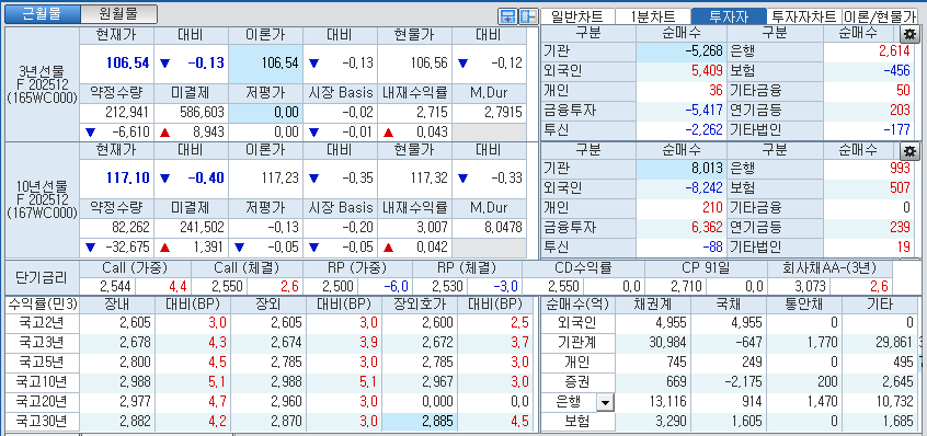 자료: 국고채 금리와 국채선물 가격의 오후 3시 45분 현재 상황...출처: 코스콤 CHECK