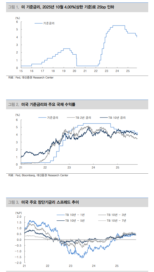 연준 추가 금리인하 신중한 입장...당분간 금리 변동성 확대 불가피 - 대신證