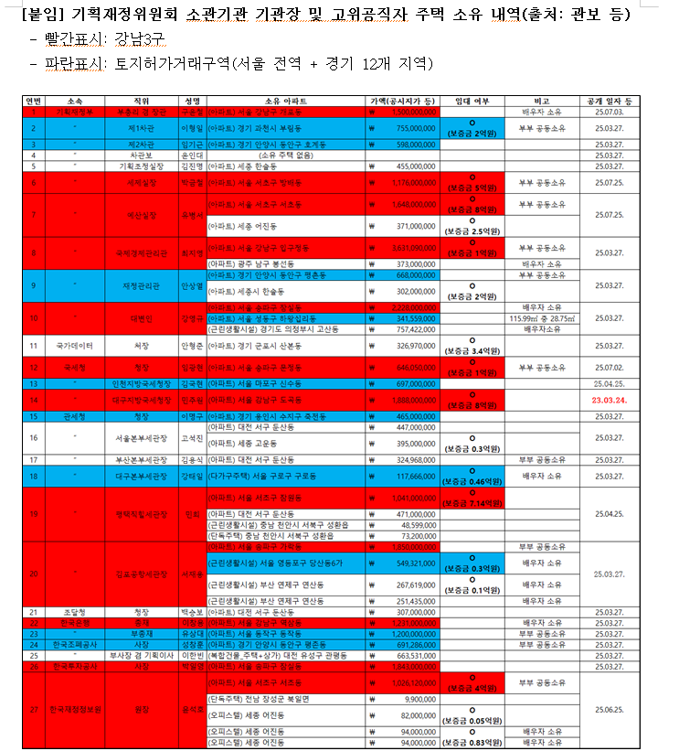 '서울집 꿈도 꾸지마' 대책 만든 고위경제관료 85% 토허제아파트 소유 - 천하람 개혁신당 의원