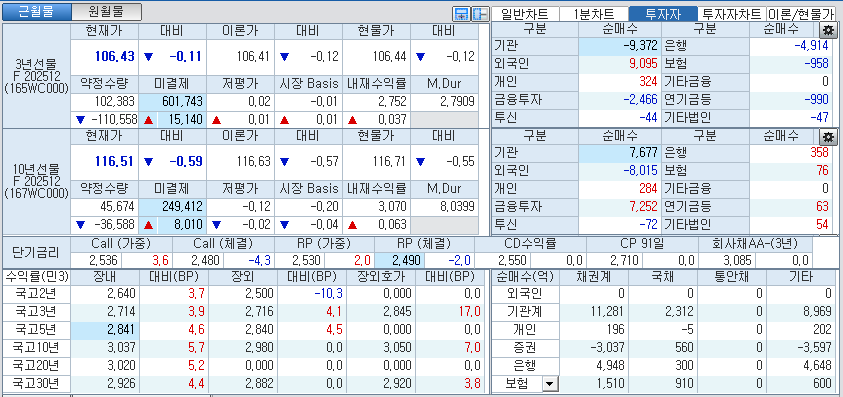 자료: 국고채 금리와 국채선물 가격의 오전 10시 40분 현재 상황...출처: 코스콤 CHECK