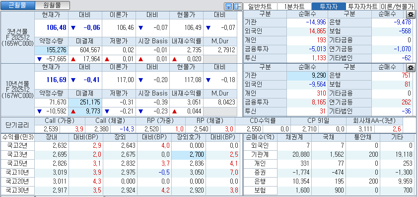 자료: 국고채 금리와 국채선물 가격의 오후 1시 21분 현재 상황...출처: 코스콤 CHECK