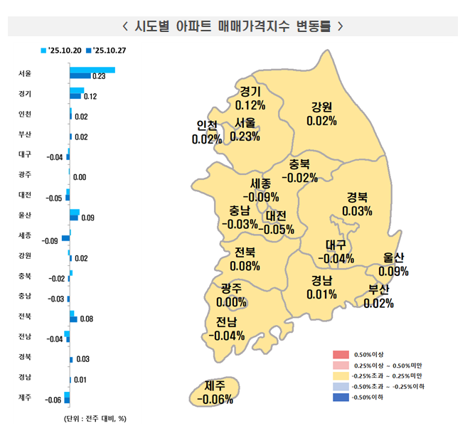 토허제에 발목잡힌 거래...부동산원 기준 서울 아파트 주간상승률 0.50%→0.23%로 둔화