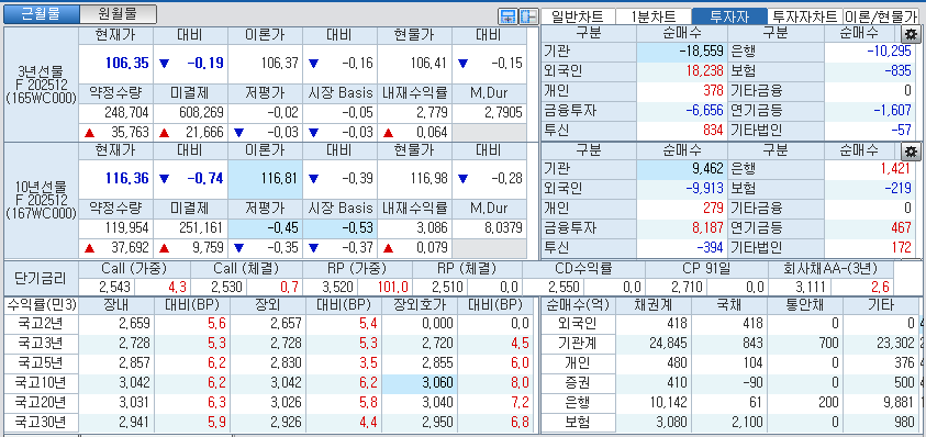 자료: 국고채 금리와 국채선물 가격의 오후 3시 45분 현재 상황...출처: 코스콤 CHECK