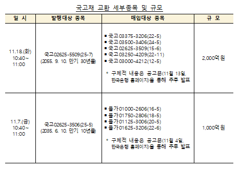 11월 국고채 전월비 1.5조 감소한 15조 발행...원화표시 외평채 0.8조 발행 - 기재부