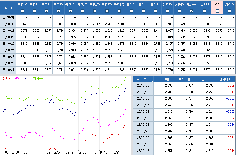 자료: 최근 최종호가수익률 추이, 출처: 코스콤 CHECK