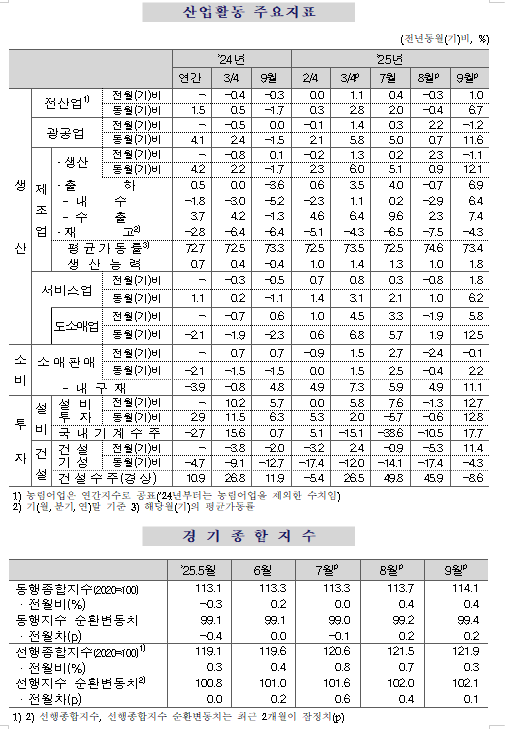 (종합) 9월 전산업 생산 전월비 1.0% 증가...광공업 부진 불구 서비스업 호조 영향