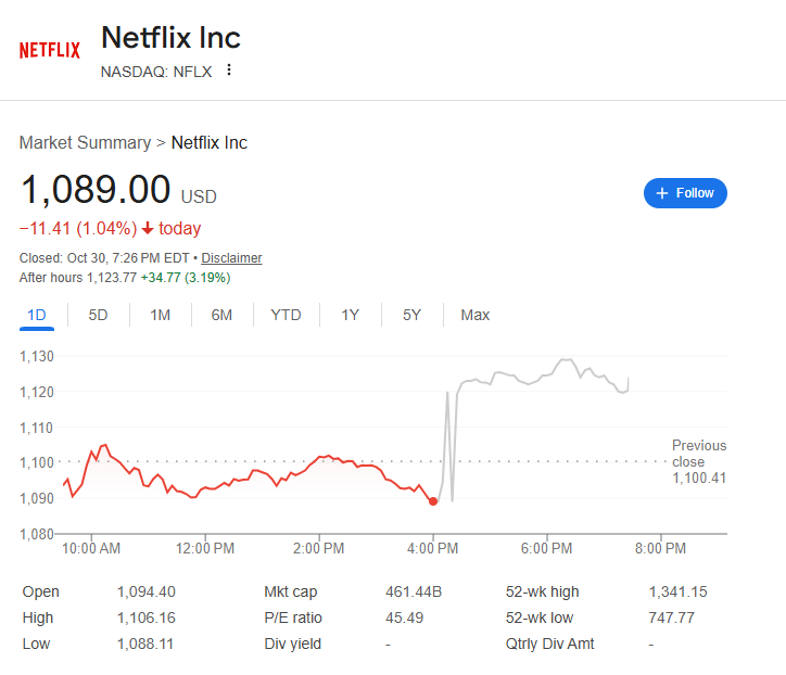 (상보) 넷플릭스, 10대1 주식분할...시간외 3%대 상승