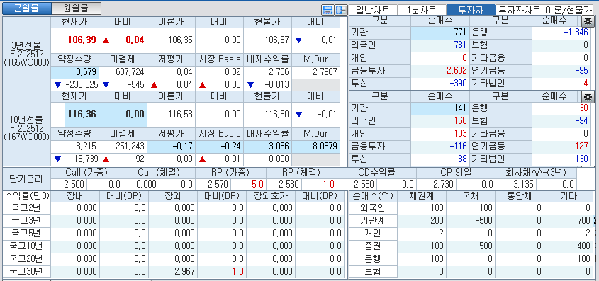 자료: 국고채 금리와 국채선물 가격의 오전 8시 53분 현재 상황...출처: 코스콤 CHECK
