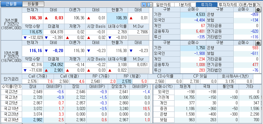 자료: 국고채 금리와 국채선물 가격의 오전 10시 39분 현재 상황...출처: 코스콤 CHECK