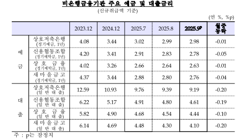 9월중 은행 저축성수신금리(2.52%) 전월비 3bp 상승...12개월 만에 상승 전환 - 한은