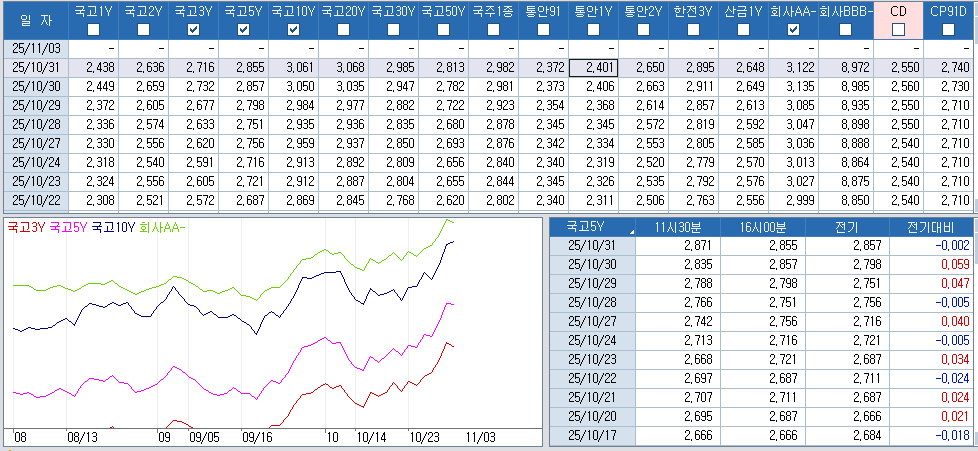 자료: 최근 최종호가수익률 추이, 출처: 코스콤 CHECK