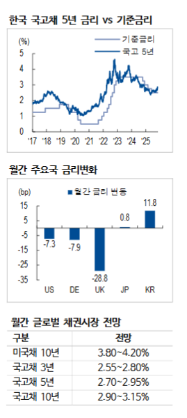 채권시장, 11월엔 금리 되돌림...11월이나 1월 기준금리 인하도 열려 있는 옵션 - NH證