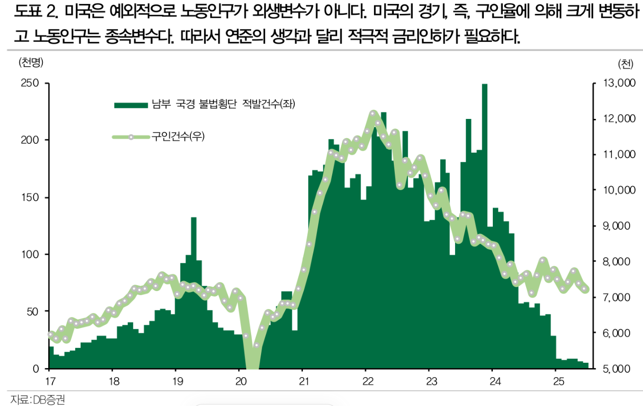 연준 덕분에 채권 매수할 시간적 여유 확보...채권자산 비중 지속적으로 확대해야 - DB證