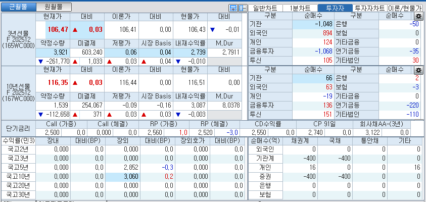 자료: 국고채 금리와 국채선물 가격의 오전 8시 55분 현재 상황...출처: 코스콤 CHECK