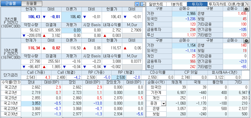 자료: 국고채 금리와 국채선물 가격의 오전 10시 41분 현재 상황...출처: 코스콤 CHECK