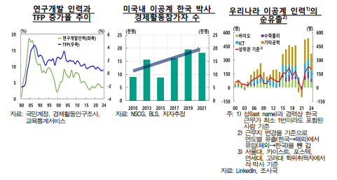 이공계 인력 해외 진출 경향, 보상체계∙R&D 역량 등 강화 필요 - 한은 보고서
