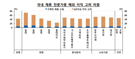 이공계 인력 해외 진출 경향, 보상체계∙R&D 역량 등 강화 필요 - 한은 보고서