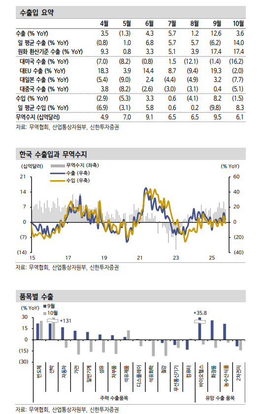 한국 수출입 데이터, 강력한 반도체 수요 재확인...향후 비미국 수요 점진적 약화 가능성도 고려 - 신한證