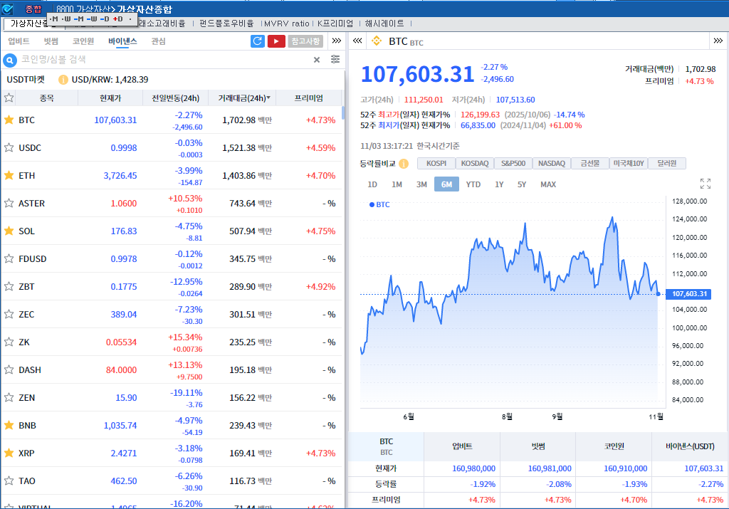 연준맨들 매파 발언 속 암호화폐 약세...비트코인 2.3%↓
