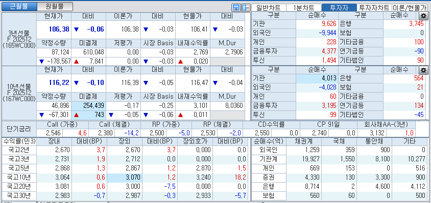 자료: 국고채 금리와 국채선물 가격의 오후 1시 21분 현재 상황...출처: 코스콤 CHECK