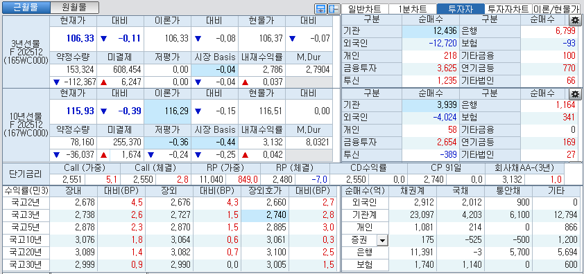 자료: 국고채 금리와 국채선물 가격의 오후 3시 45분 현재 상황...출처: 코스콤 CHECK