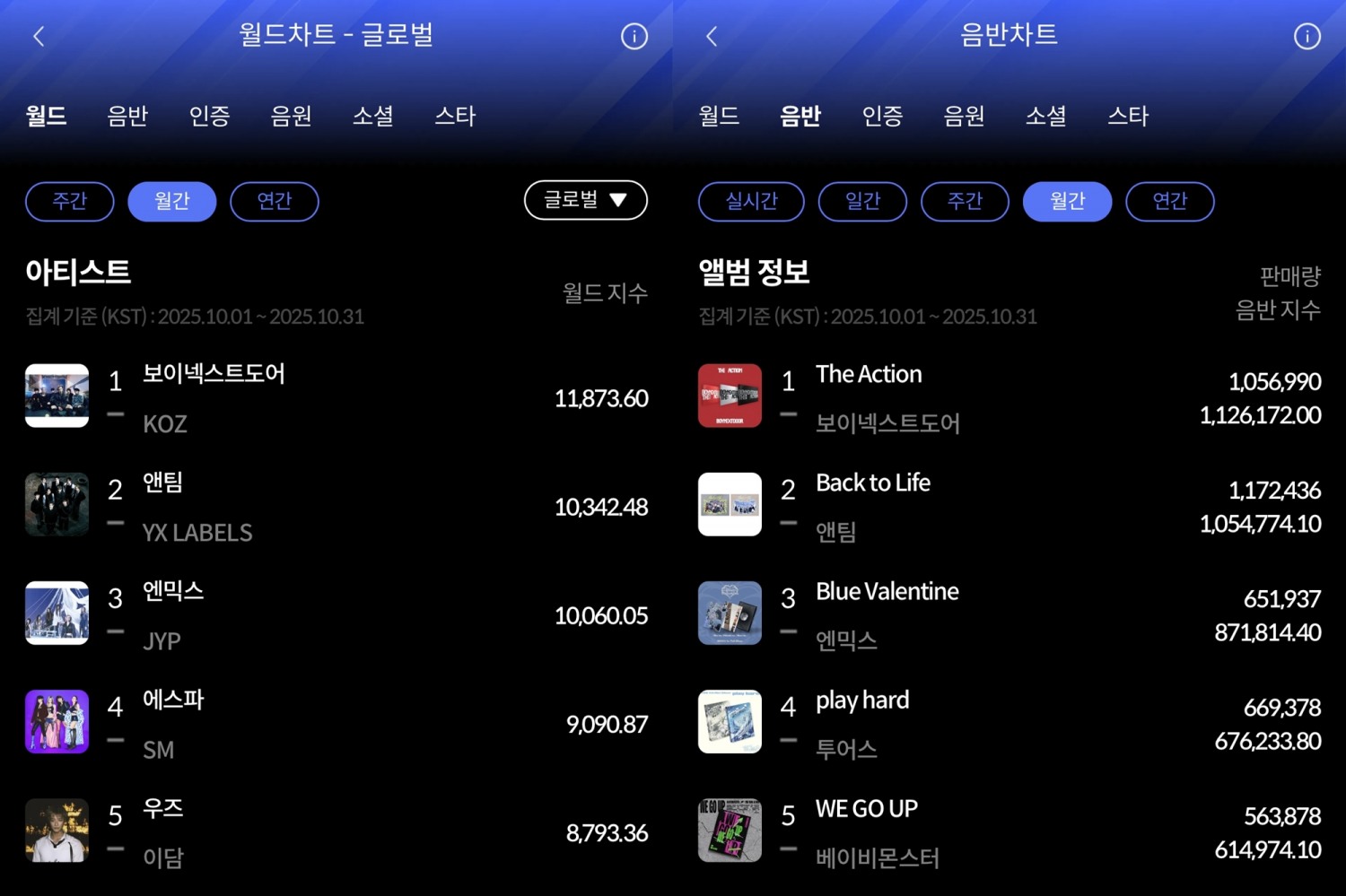 보이넥스트도어의 무서운 기세, 한터 10월 월간차트 1위