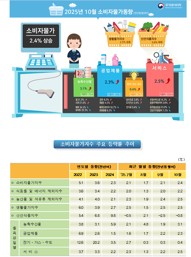 (1보) 10월 소비자물가 상승률 2.4% 기록해 작년 7월 이후 최고...전월비로는 0.3% 올라