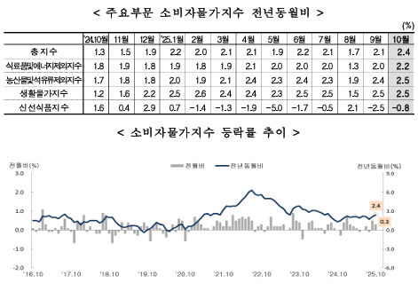 (종합) 10월 소비자물가 전년비 2.4%↑...지난해 7월(+2.6%) 이후 최고치