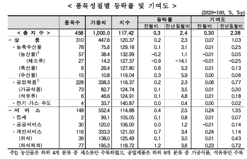(종합) 10월 소비자물가 전년비 2.4%↑...지난해 7월(+2.6%) 이후 최고치