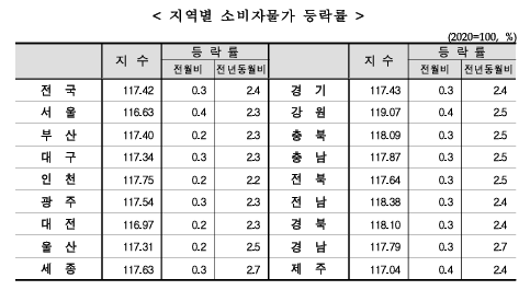 (종합) 10월 소비자물가 전년비 2.4%↑...지난해 7월(+2.6%) 이후 최고치