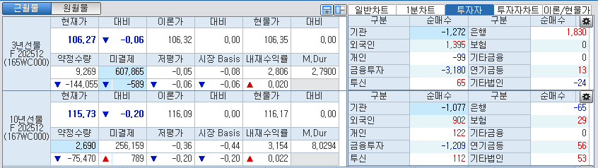 자료:국채선물 가격의 오전 8시 53분 현재 상황...출처: 코스콤 CHECK