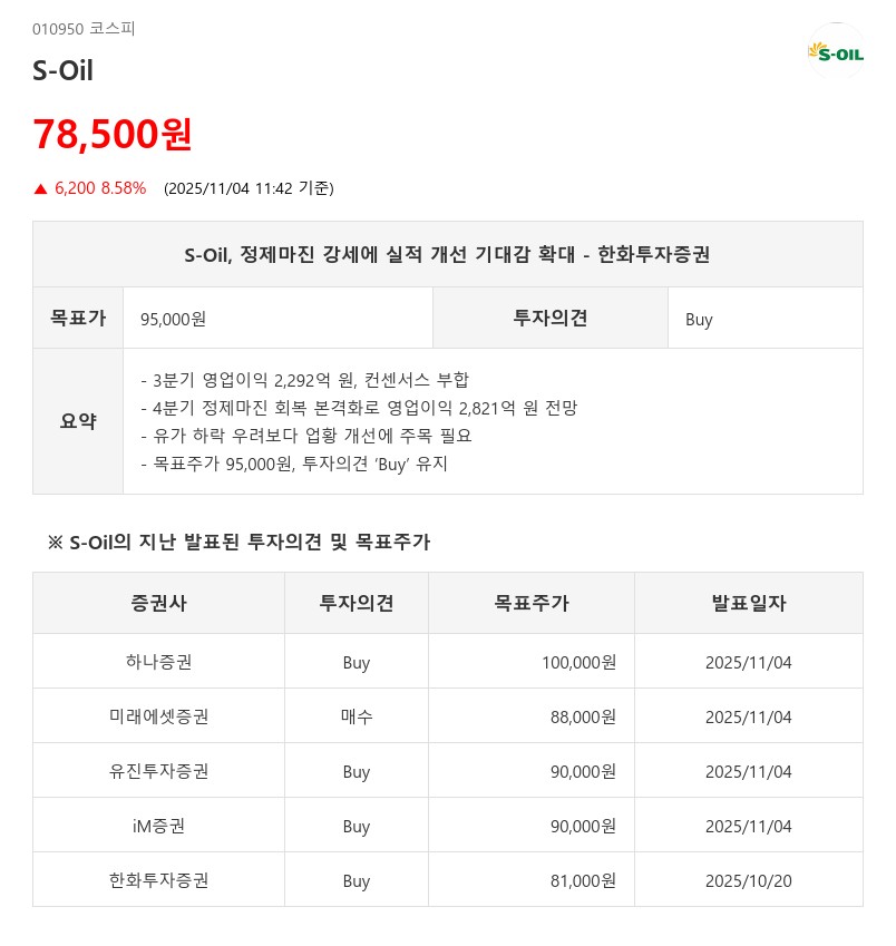 정제마진 3배 급등·목표가 9만5000원 상향…S-Oil 실적 개선 가속