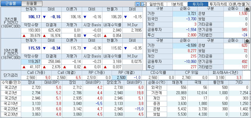 자료: 국고채 금리와 국채선물 가격의 오후 1시 21분 현재 상황...출처: 코스콤 CHECK