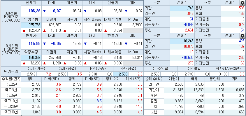 자료: 2시35분 현재 국채금리와 국채선물, 출처: 코스콤 CHECK