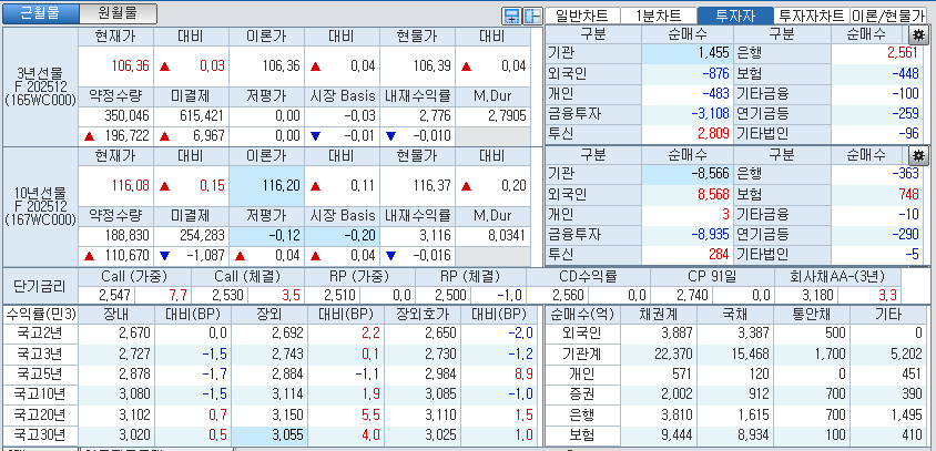 자료: 국고채 금리와 국채선물 가격의 오후 3시 45분 현재 상황...출처: 코스콤 CHECK