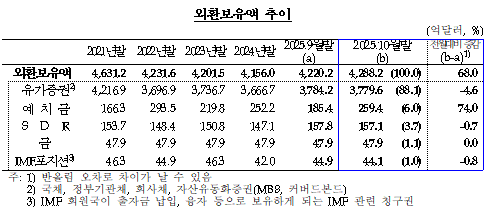10월중 외환보유액 전월비 68억달러 증가한 4288억달러...2023년 1월 이후 최고치