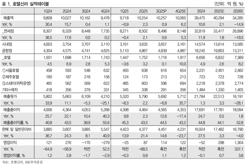 적자폭 280억 축소·목표가 6만4000원 상향…호텔신라, 실적 개선 신호탄