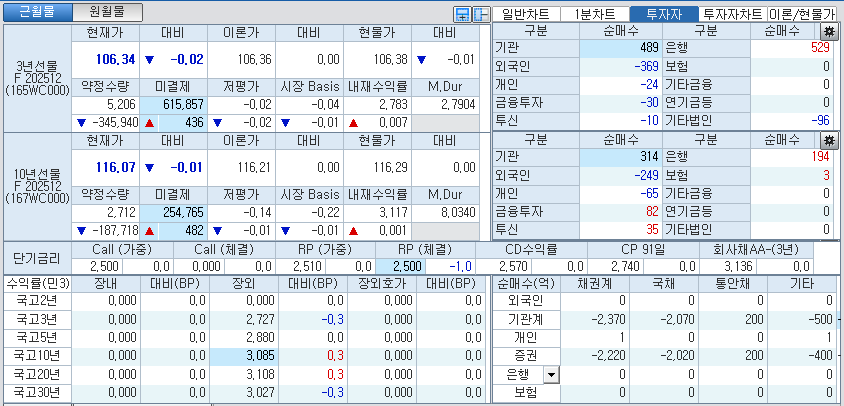 자료: 국고채 금리와 국채선물 가격의 오전 8시 55분 현재 상황...출처: 코스콤 CHECK