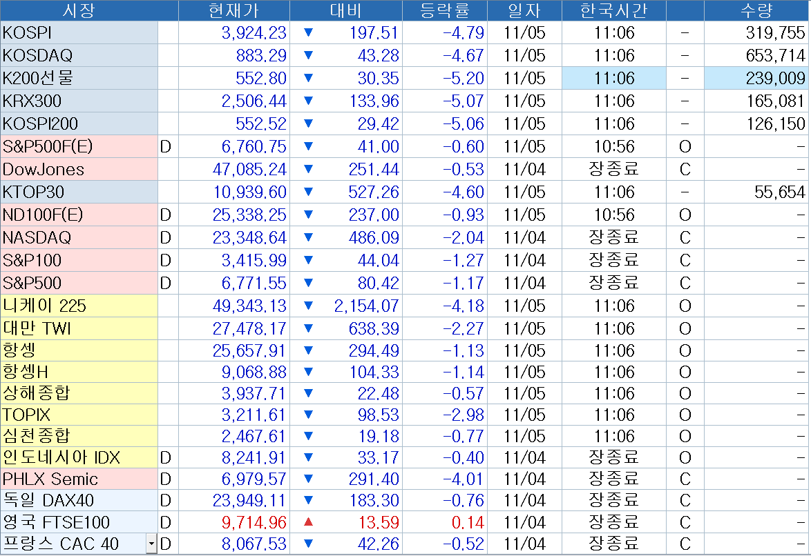 주요국 주가지수 중 한국 주가가 가장 크게 하락했다. 자료: 코스콤 CHECK