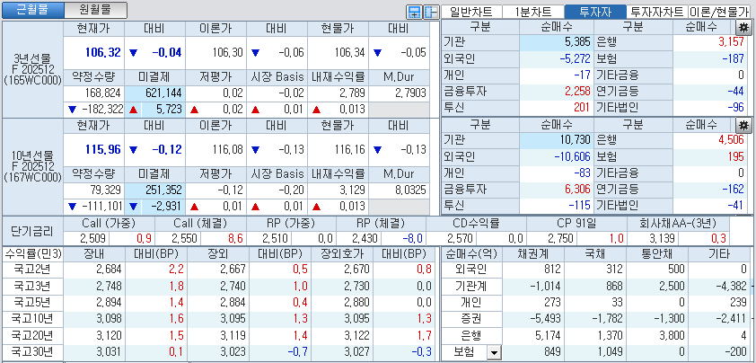 자료: 국고채 금리와 국채선물 가격의 오후 1시 22 현재 상황...출처: 코스콤 CHECK